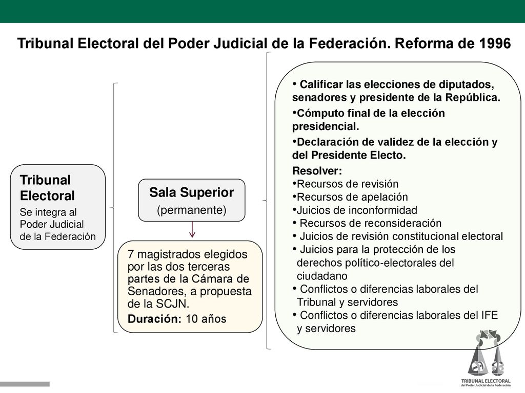 Tribunal Electoral del Poder Judicial de la Federación. Reforma de 1996
