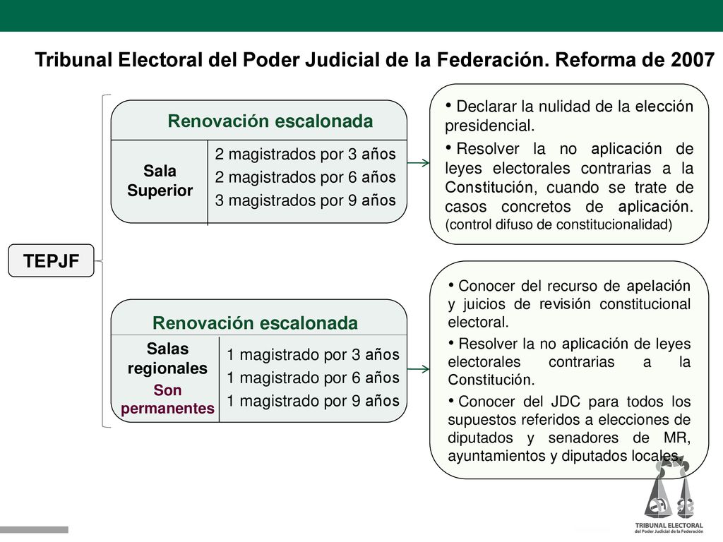 Tribunal Electoral del Poder Judicial de la Federación. Reforma de 2007