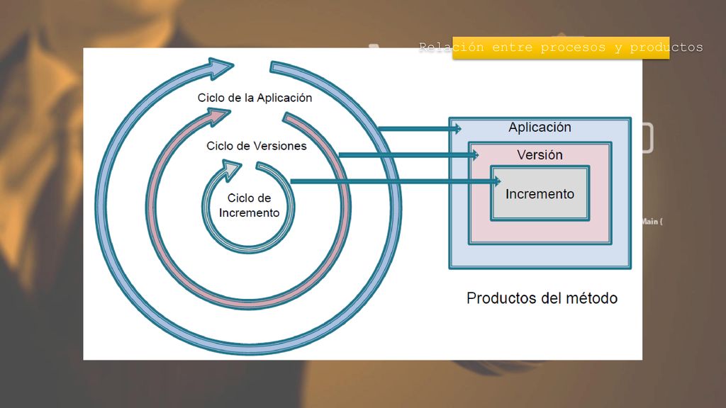 Relación entre procesos y productos