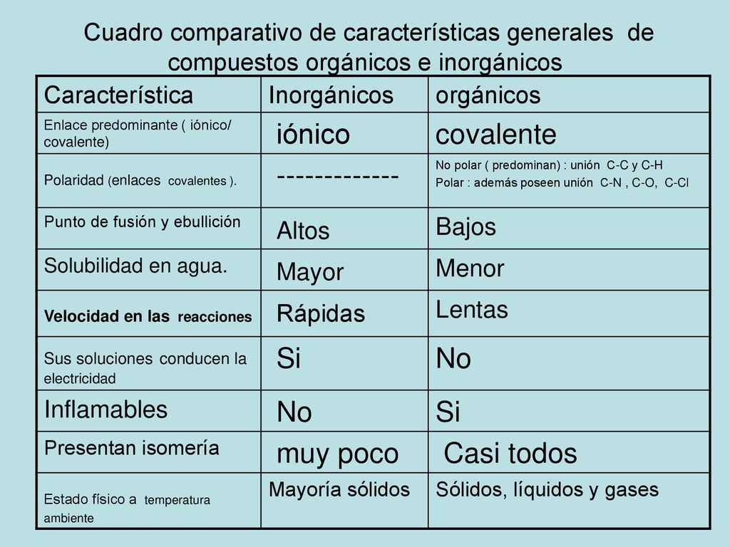 Cuadro comparativo de características generales de compuestos orgánicos e inorgánicos