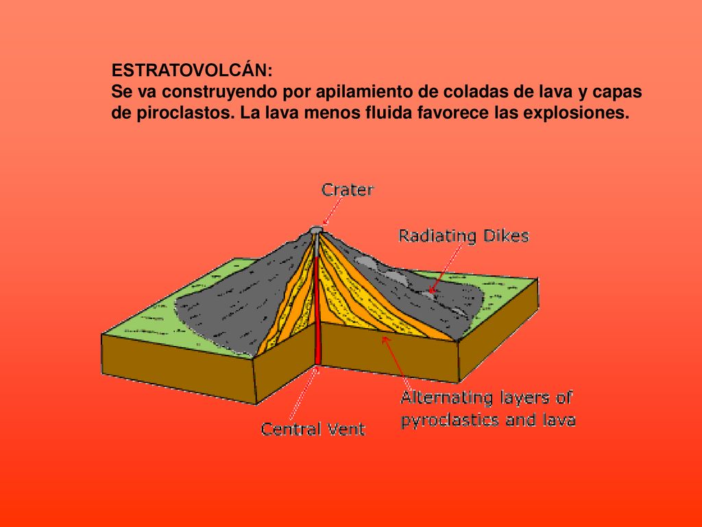 ESTRATOVOLCÁN: Se va construyendo por apilamiento de coladas de lava y capas.