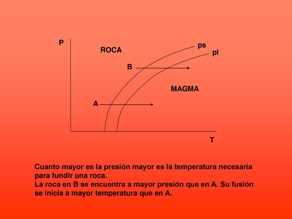 P ps. ROCA. pl. B. MAGMA. A. T. Cuanto mayor es la presión mayor es la temperatura necesaria.