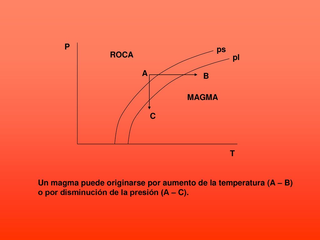 P ps. ROCA. pl. A. B. MAGMA. C. T. Un magma puede originarse por aumento de la temperatura (A – B)