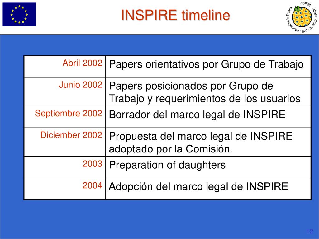 INSPIRE timeline Papers orientativos por Grupo de Trabajo