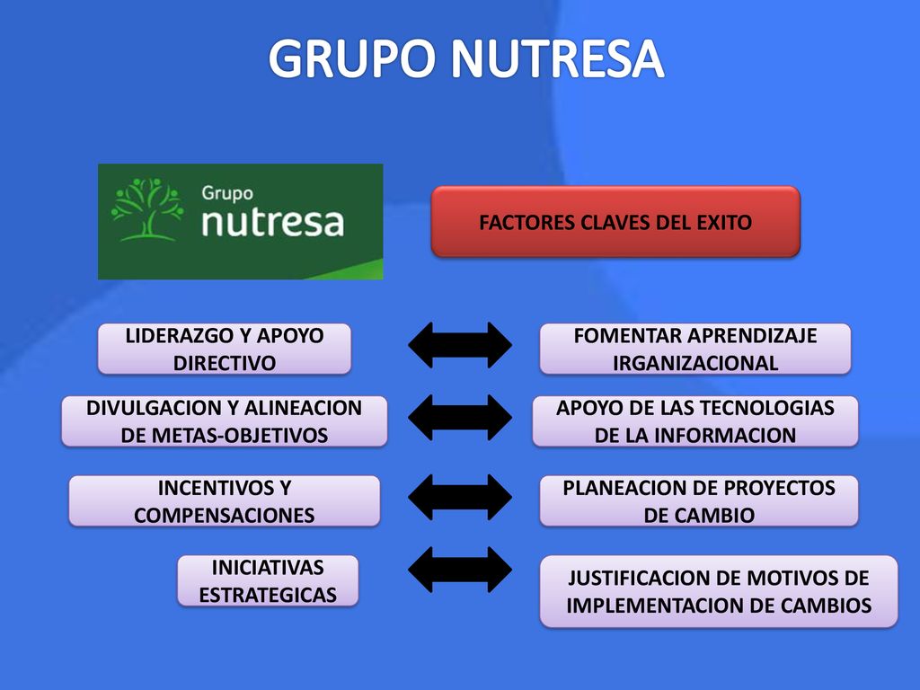 GRUPO NUTRESA FACTORES CLAVES DEL EXITO LIDERAZGO Y APOYO DIRECTIVO