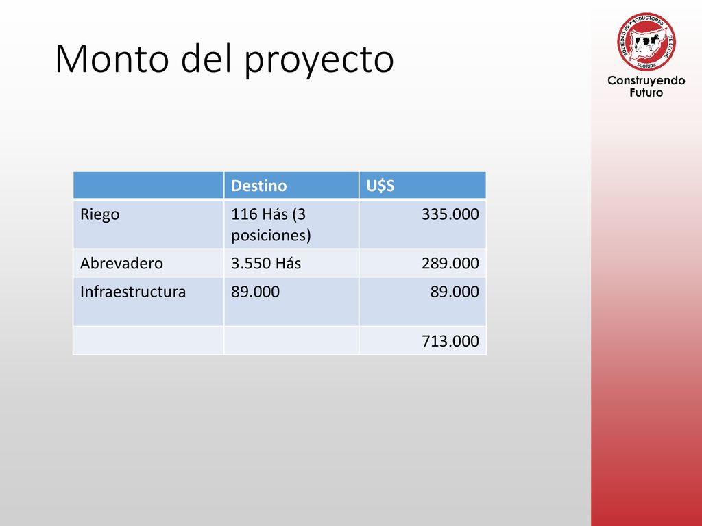 Monto del proyecto Destino U$S Riego 116 Hás (3 posiciones)