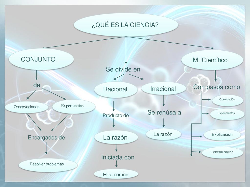 ¿QUÉ ES LA CIENCIA CONJUNTO M. Científico Se divide en de Racional