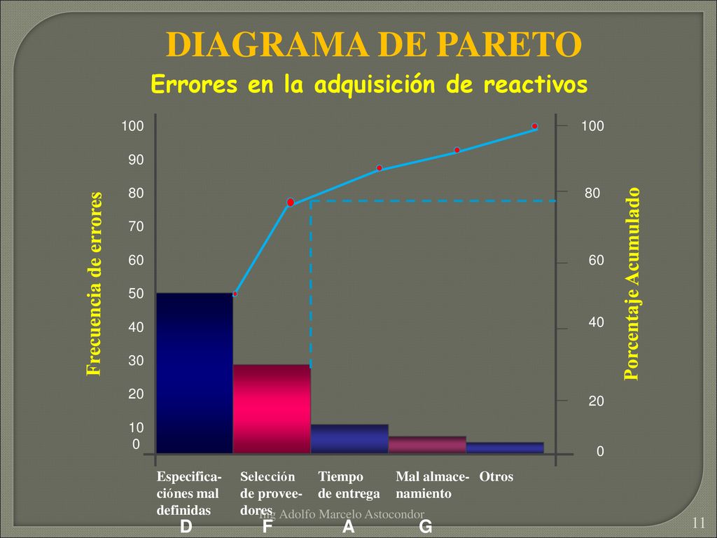 DIAGRAMA DE PARETO Errores en la adquisición de reactivos