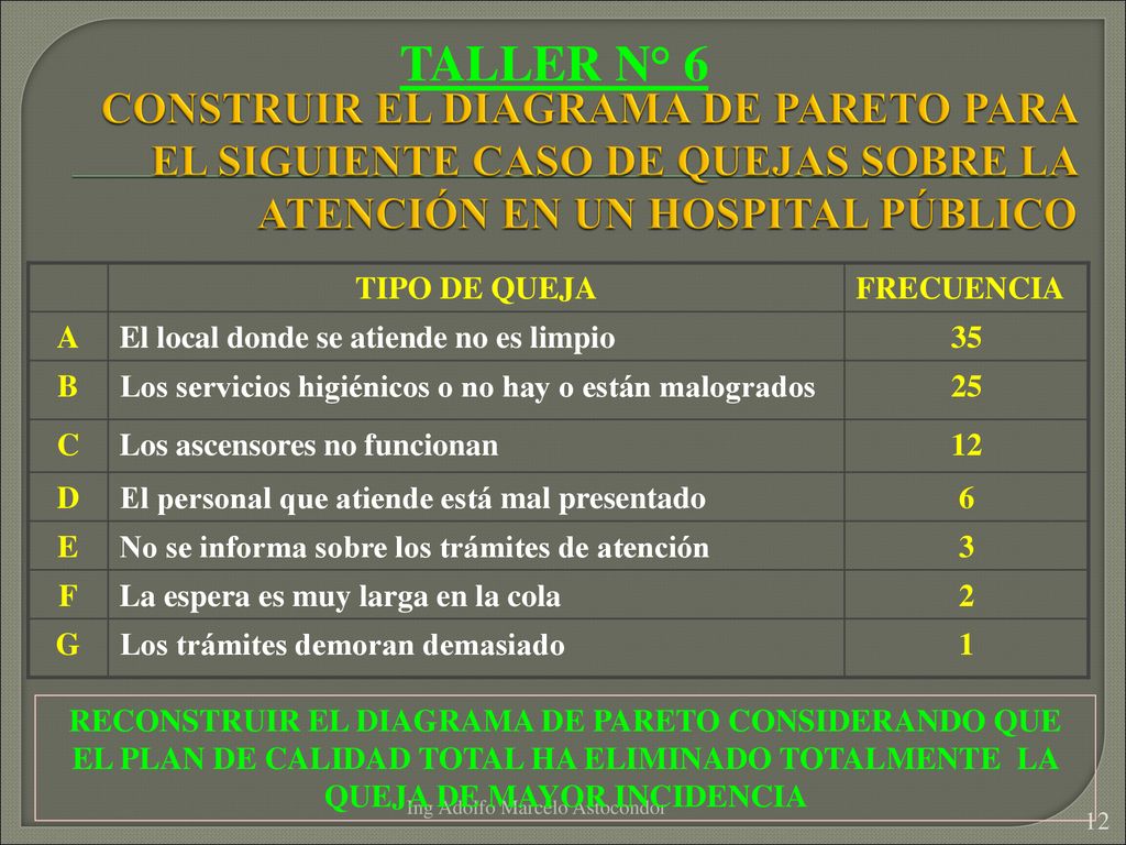 TALLER N° 6 CONSTRUIR EL DIAGRAMA DE PARETO PARA EL SIGUIENTE CASO DE QUEJAS SOBRE LA ATENCIÓN EN UN HOSPITAL PÚBLICO.