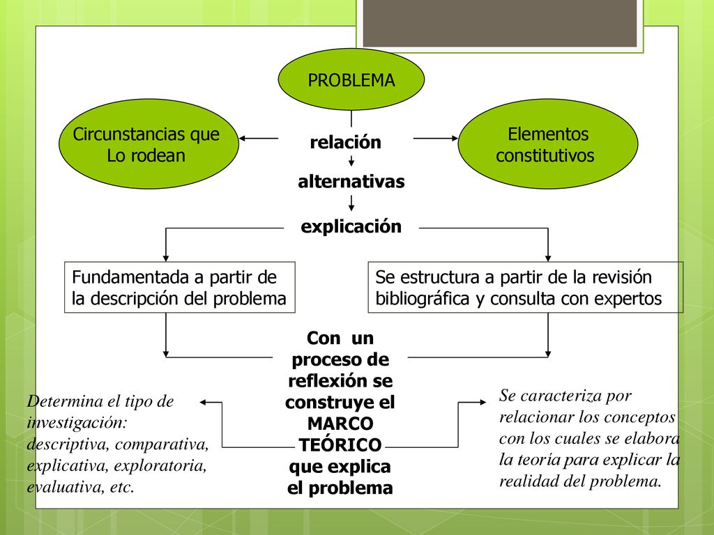 PROBLEMA Circunstancias que. Lo rodean. Elementos. constitutivos. relación. alternativas. explicación.