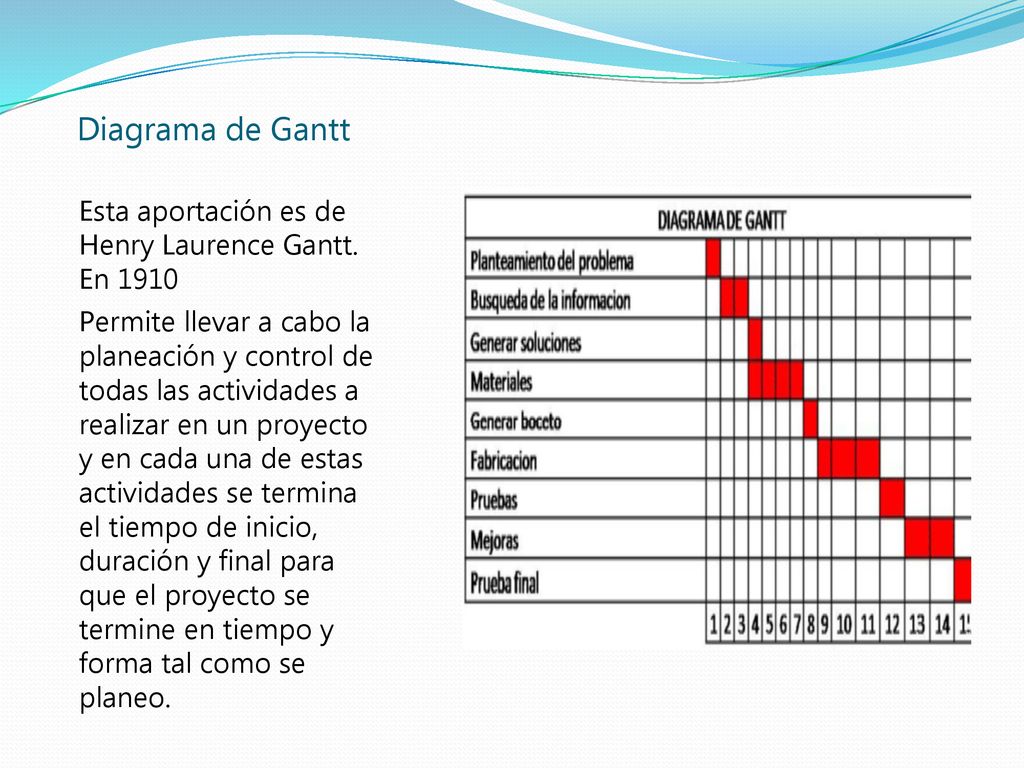 Diagrama de Gantt Esta aportación es de Henry Laurence Gantt. En 1910