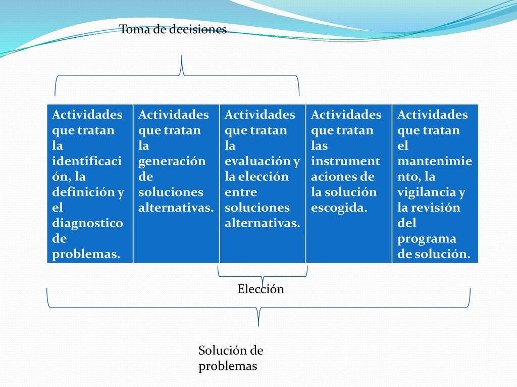 Toma de decisiones Actividades que tratan la identificación, la definición y el diagnostico de problemas.