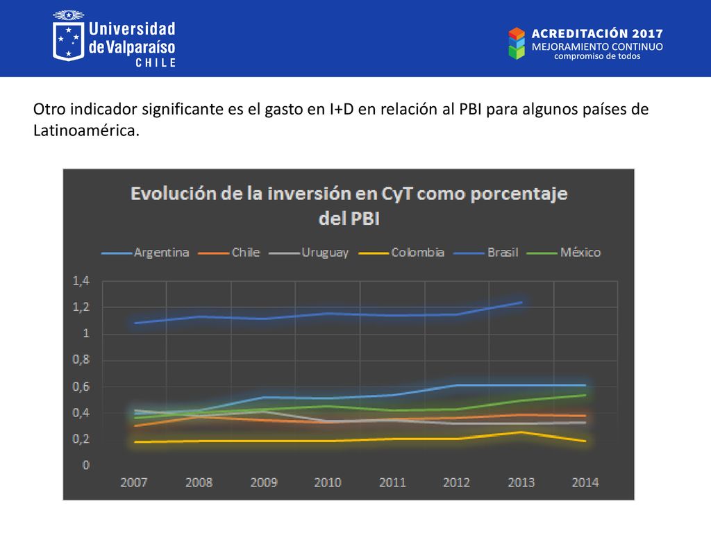 Otro indicador significante es el gasto en I+D en relación al PBI para algunos países de Latinoamérica.