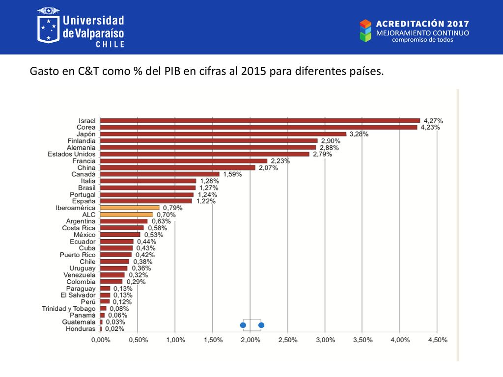 Gasto en C&T como % del PIB en cifras al 2015 para diferentes países.