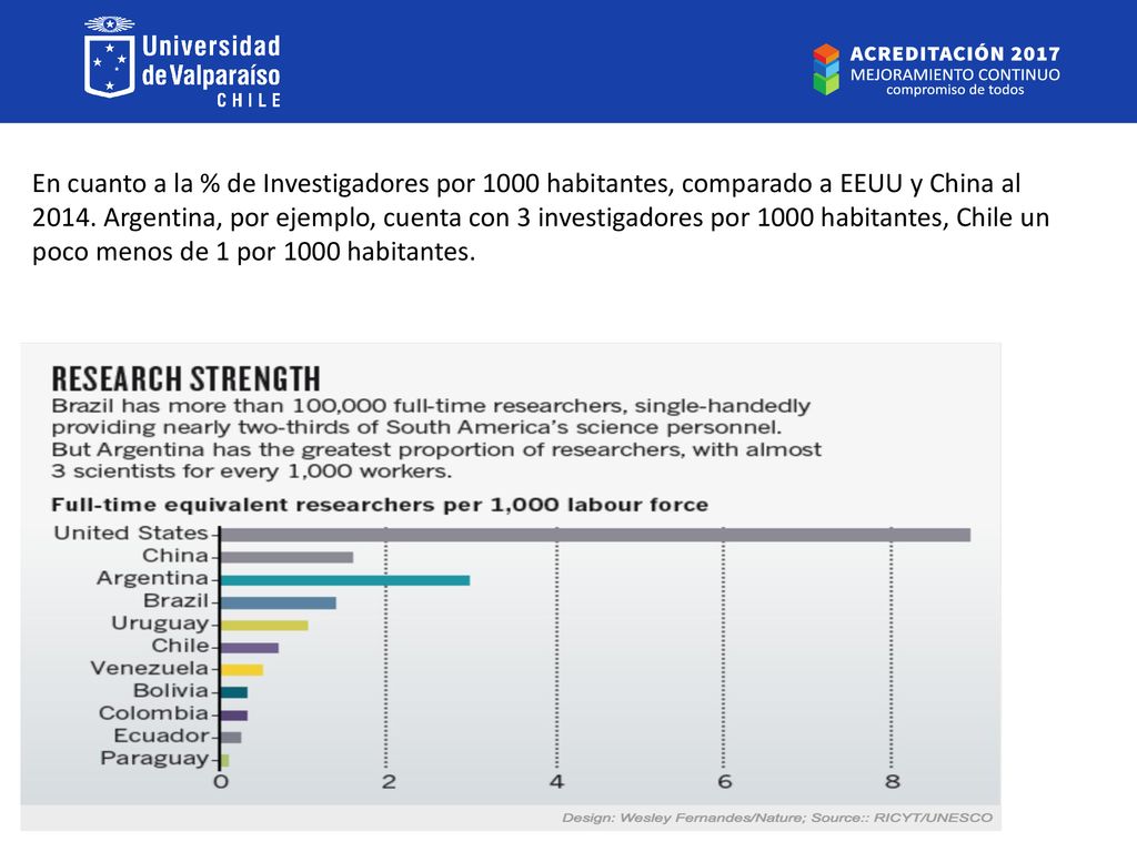En cuanto a la % de Investigadores por 1000 habitantes, comparado a EEUU y China al 2014.