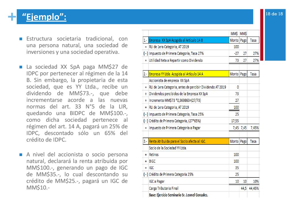 Ejemplo : Estructura societaria tradicional, con una persona natural, una sociedad de inversiones y una sociedad operativa.