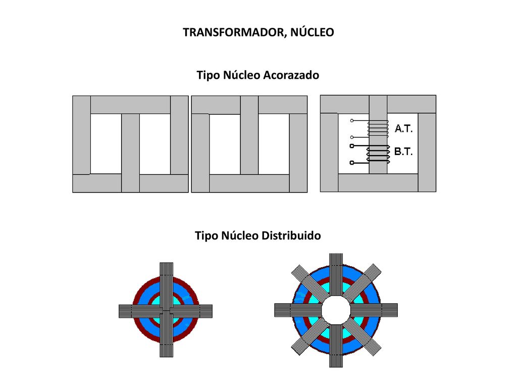 TRANSFORMADOR, NÚCLEO Tipo Núcleo Acorazado Tipo Núcleo Distribuido