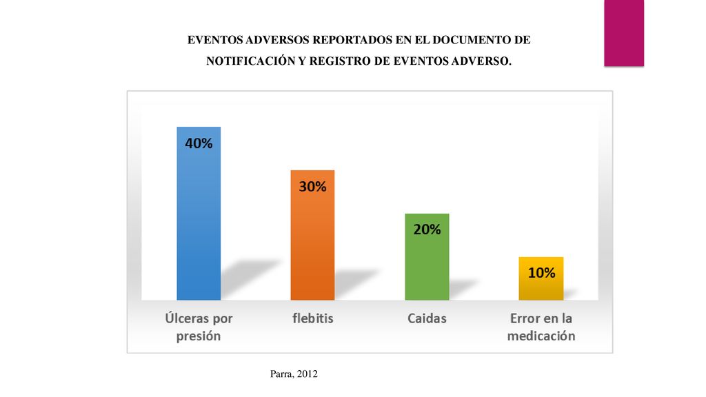 EVENTOS ADVERSOS REPORTADOS EN EL DOCUMENTO DE NOTIFICACIÓN Y REGISTRO DE EVENTOS ADVERSO.