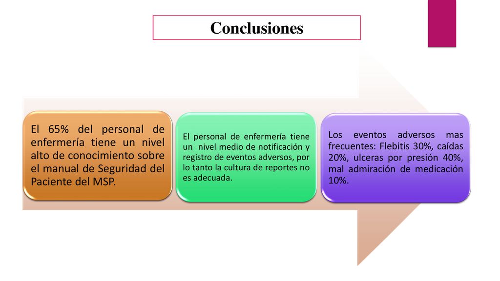 Conclusiones El 65% del personal de enfermería tiene un nivel alto de conocimiento sobre el manual de Seguridad del Paciente del MSP.