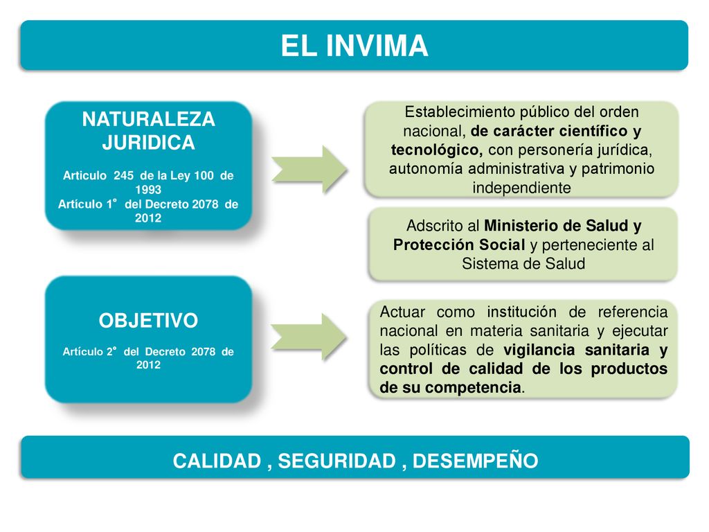 EL INVIMA NATURALEZA JURIDICA OBJETIVO CALIDAD , SEGURIDAD , DESEMPEÑO