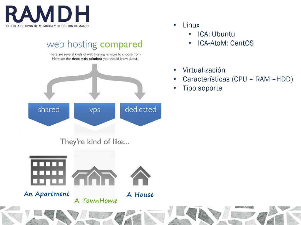 Linux ICA: Ubuntu ICA-AtoM: CentOS Virtualización Características (CPU – RAM –HDD) Tipo soporte