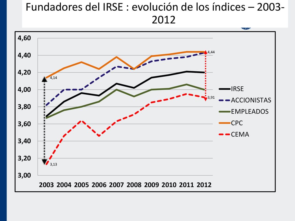 Fundadores del IRSE : evolución de los índices –