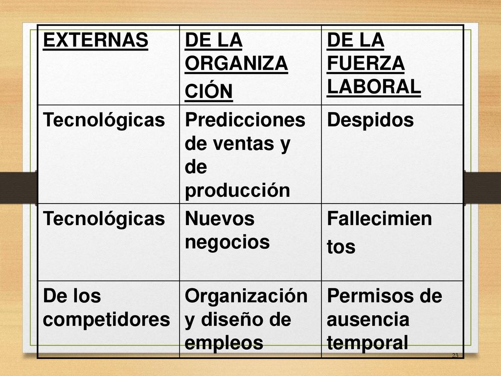 EXTERNAS DE LA ORGANIZA. CIÓN. DE LA FUERZA LABORAL. Tecnológicas. Predicciones de ventas y de producción.
