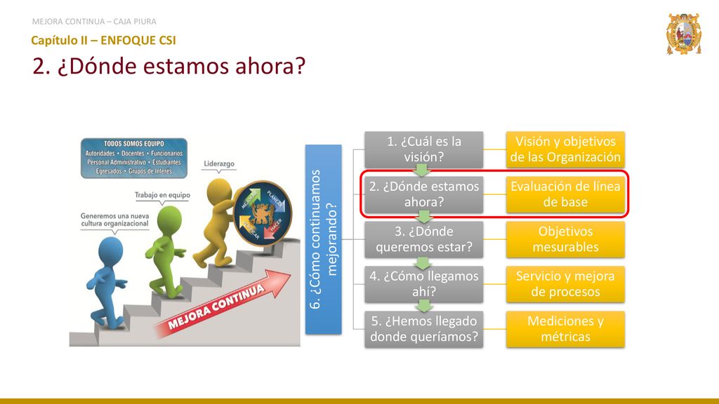 2. ¿Dónde estamos ahora 6. ¿Cómo continuamos mejorando