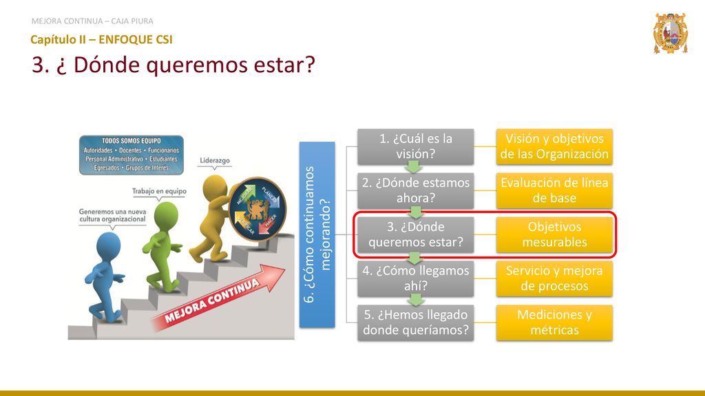 3. ¿ Dónde queremos estar 6. ¿Cómo continuamos mejorando