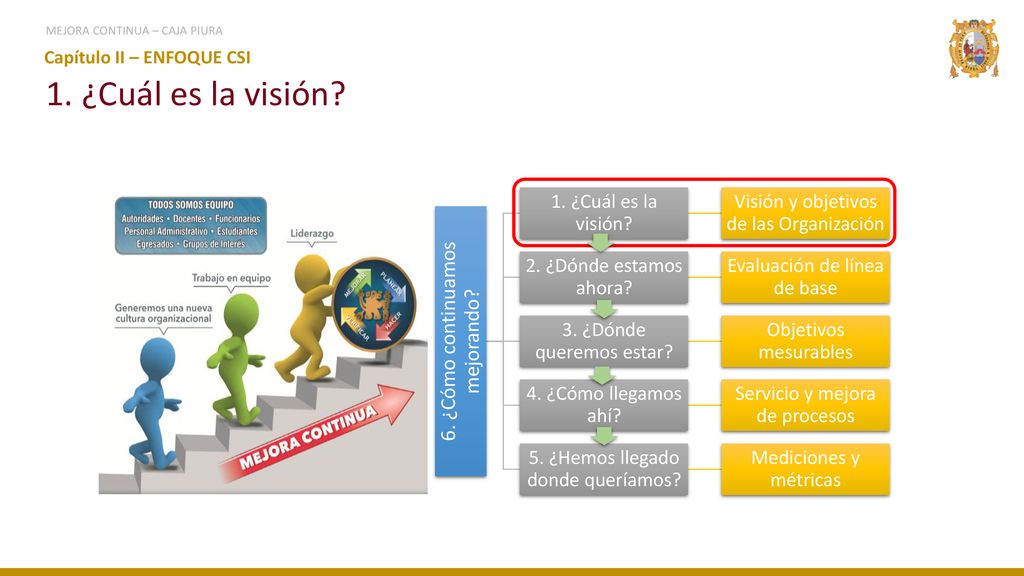 1. ¿Cuál es la visión 6. ¿Cómo continuamos mejorando