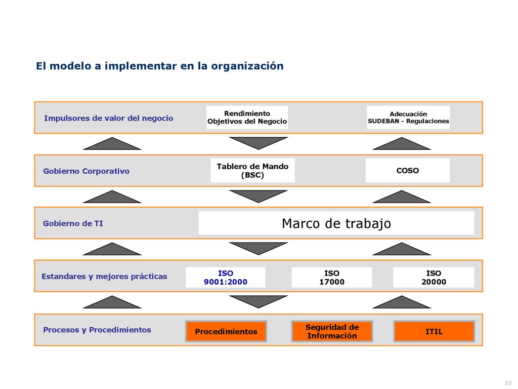 Marco de trabajo El modelo a implementar en la organización 10