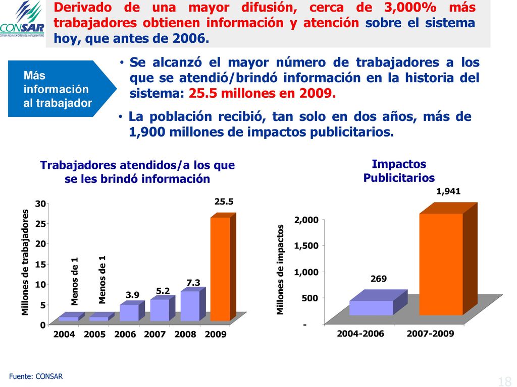 Derivado de una mayor difusión, cerca de 3,000% más trabajadores obtienen información y atención sobre el sistema hoy, que antes de 2006.