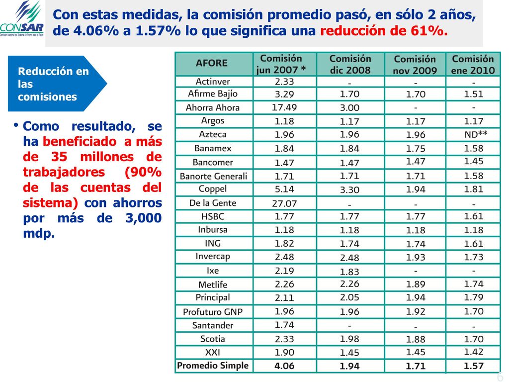 Con estas medidas, la comisión promedio pasó, en sólo 2 años, de 4