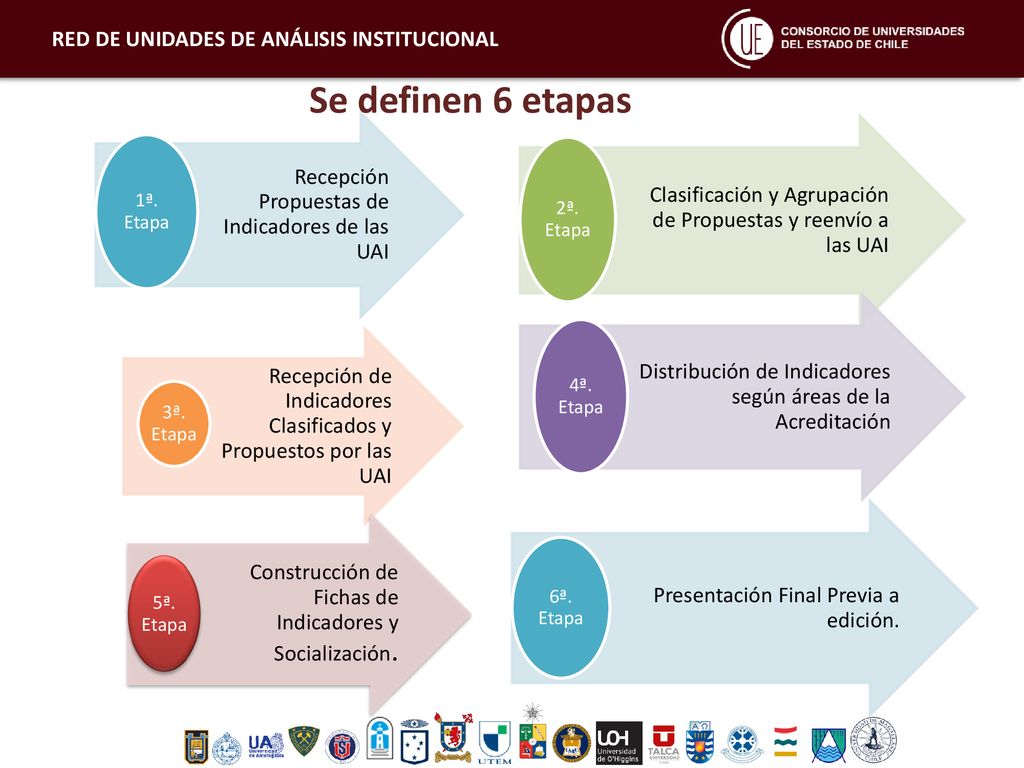 Se definen 6 etapas RED DE UNIDADES DE ANÁLISIS INSTITUCIONAL