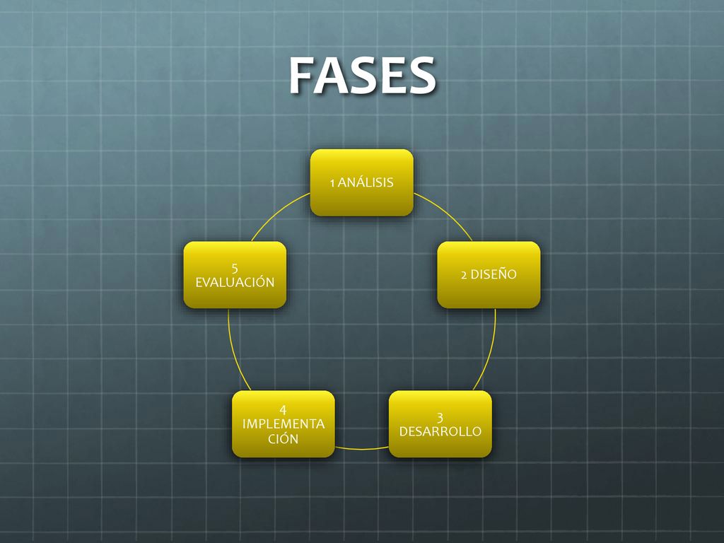FASES 1 ANÁLISIS 5 EVALUACIÓN 2 DISEÑO 4 IMPLEMENTACIÓN 3 DESARROLLO