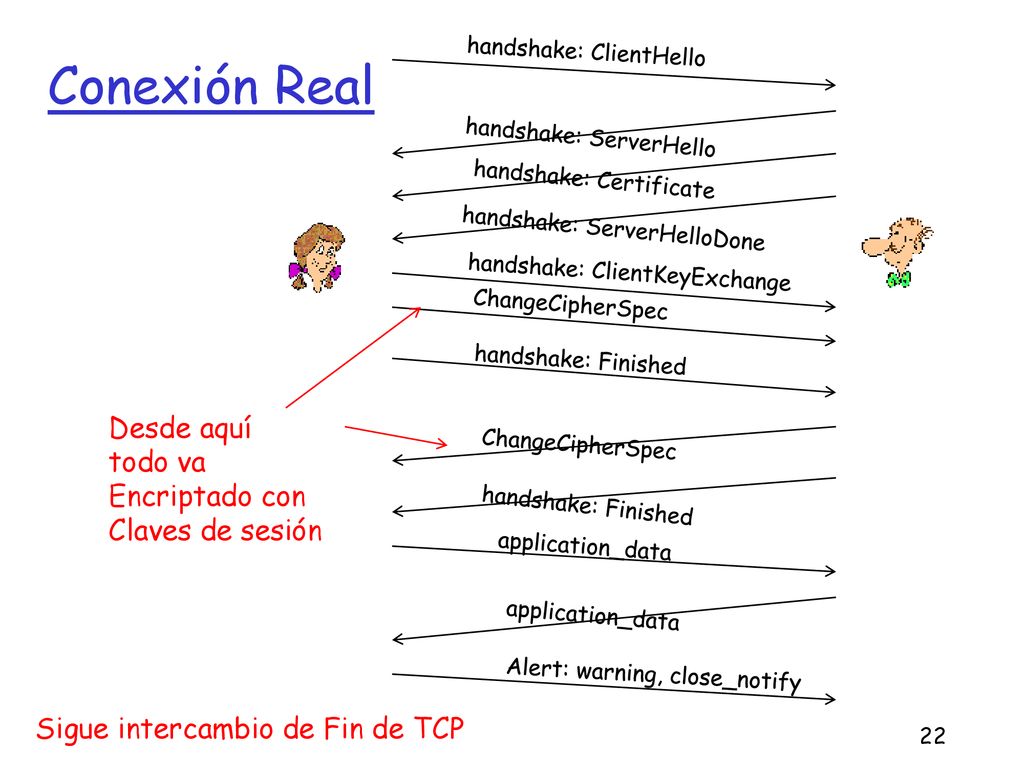 Conexión Real Desde aquí todo va Encriptado con Claves de sesión