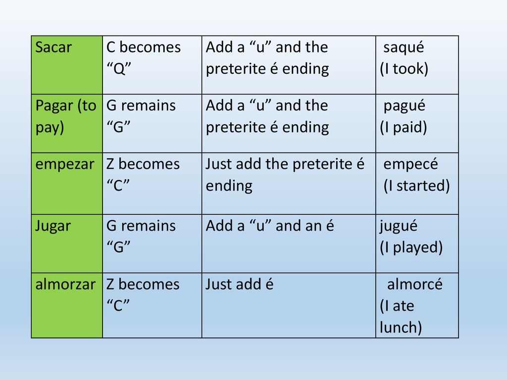 Sacar C becomes Q Add a u and the preterite é ending. saqué. (I took) Pagar (to pay) G remains G