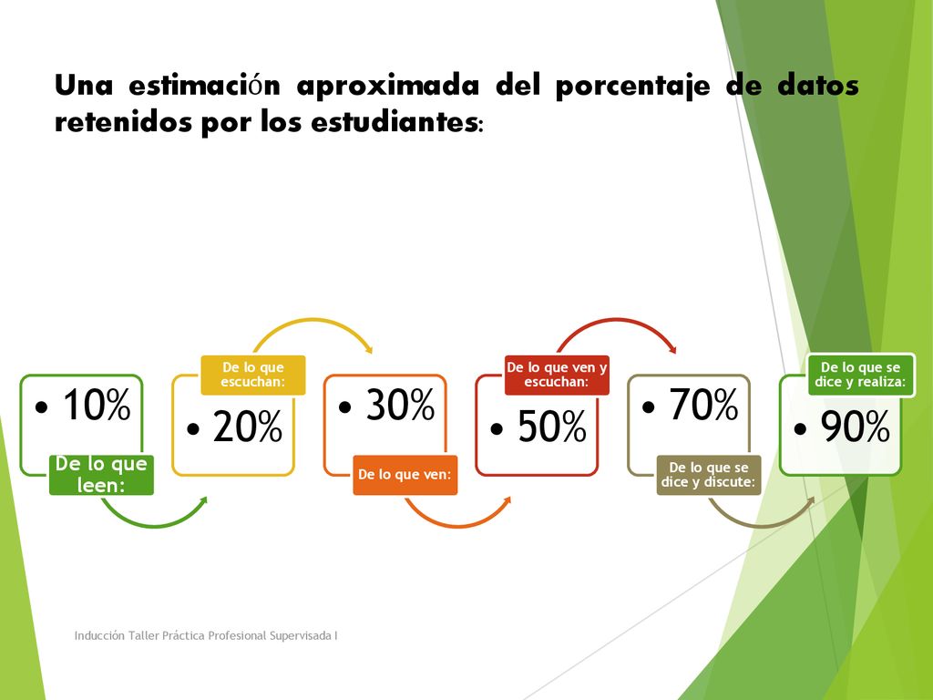 De lo que ven y escuchan: 70% De lo que se dice y discute: