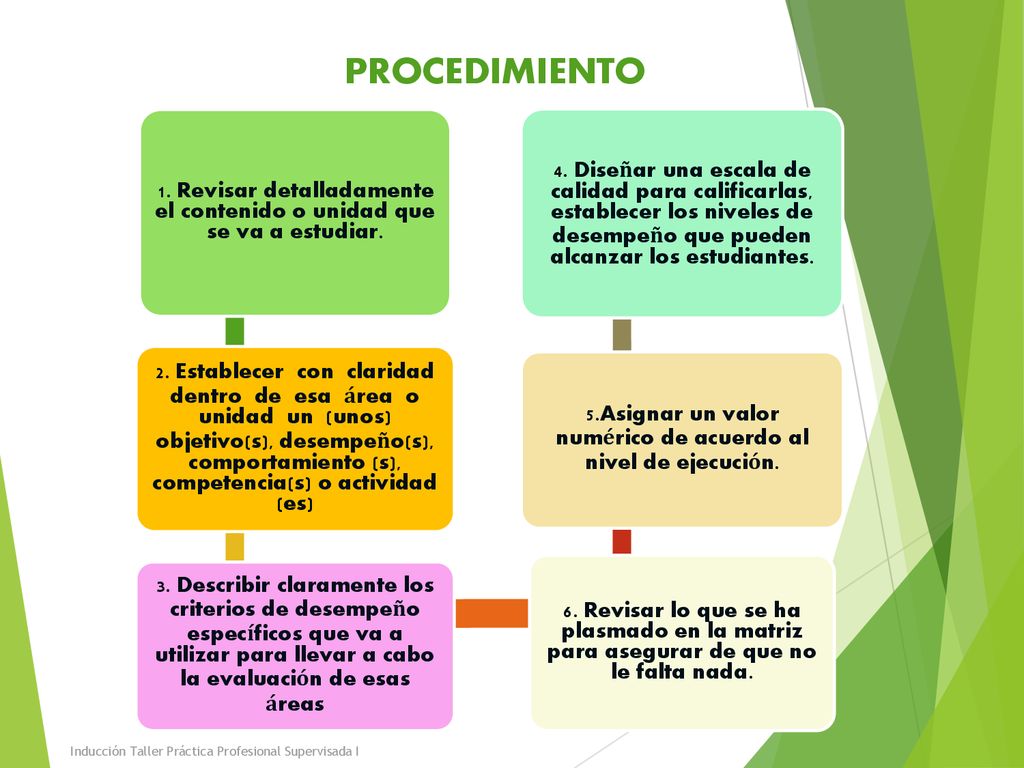 PROCEDIMIENTO 1. Revisar detalladamente el contenido o unidad que se va a estudiar.