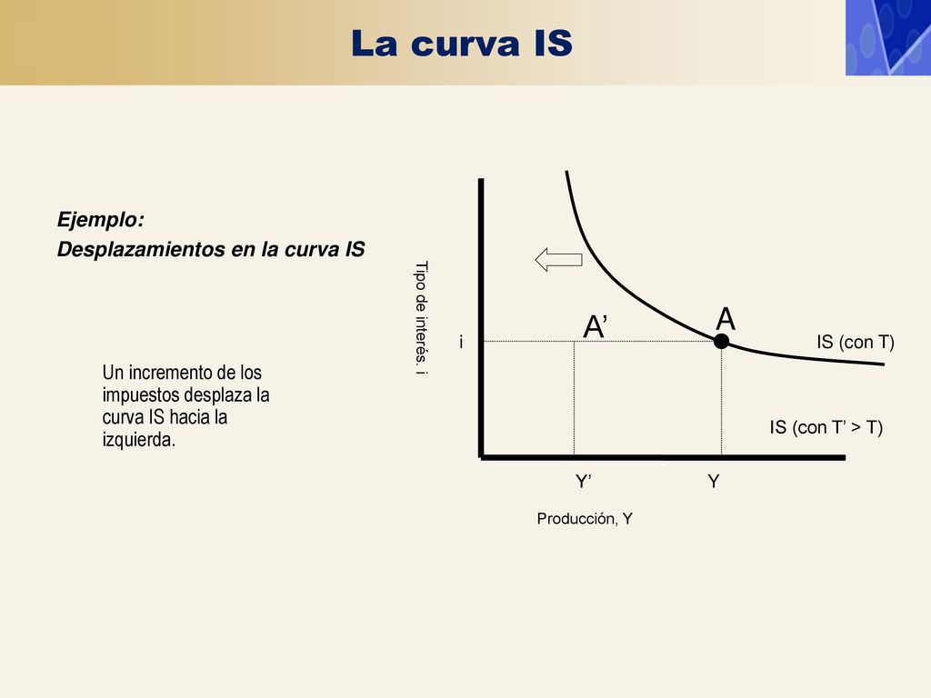 La curva IS A A’ Ejemplo: Desplazamientos en la curva IS