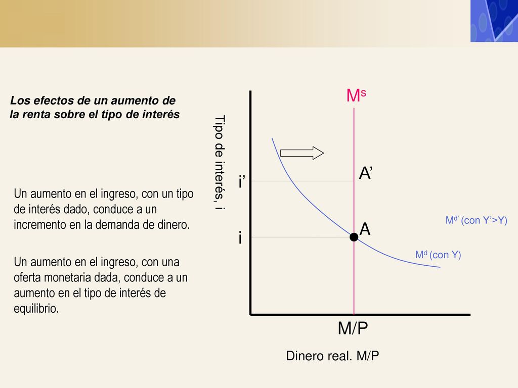 Ms A’ i’ A i M/P Tipo de interés, i