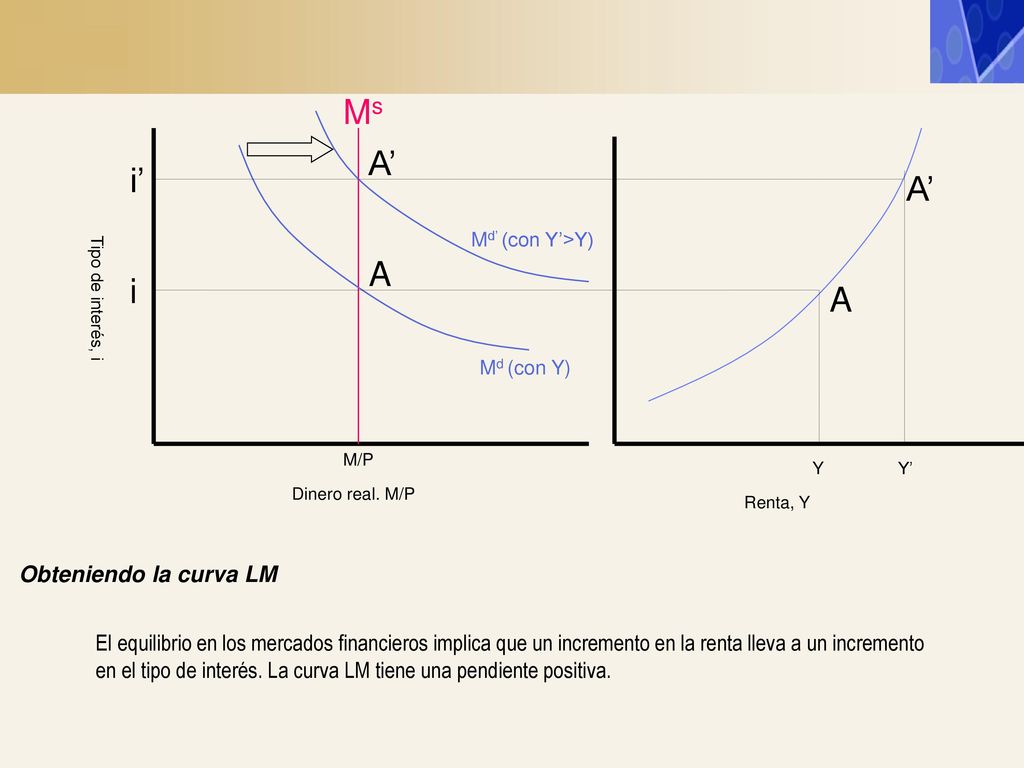 Ms A’ i’ A’ A i A Obteniendo la curva LM