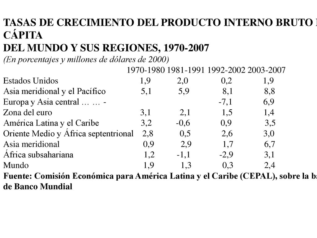 TASAS DE CRECIMIENTO DEL PRODUCTO INTERNO BRUTO PER CÁPITA