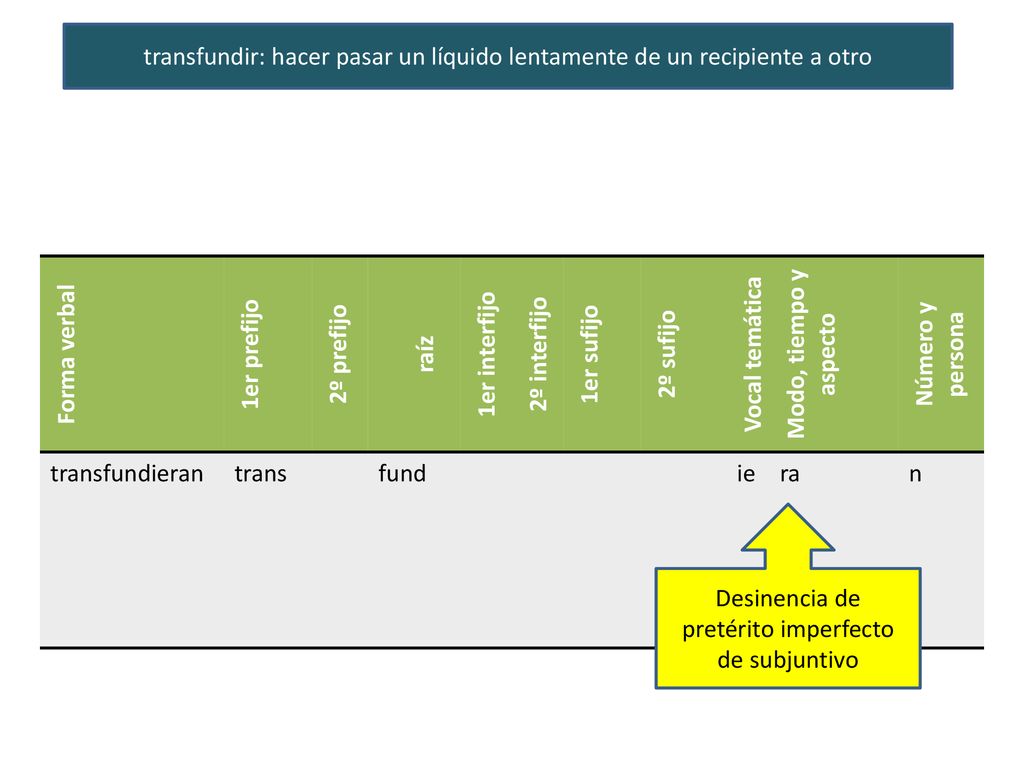 transfundir: hacer pasar un líquido lentamente de un recipiente a otro