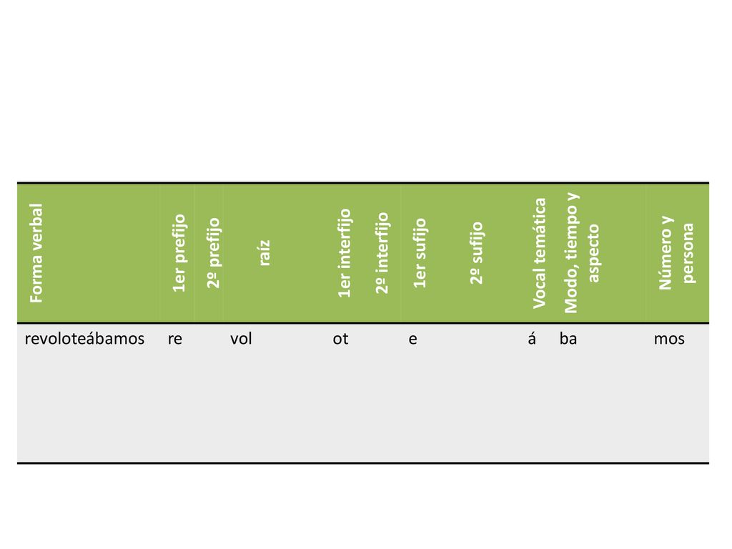 Forma verbal 1er prefijo. 2º prefijo. raíz. 1er interfijo. 2º interfijo. 1er sufijo. 2º sufijo.