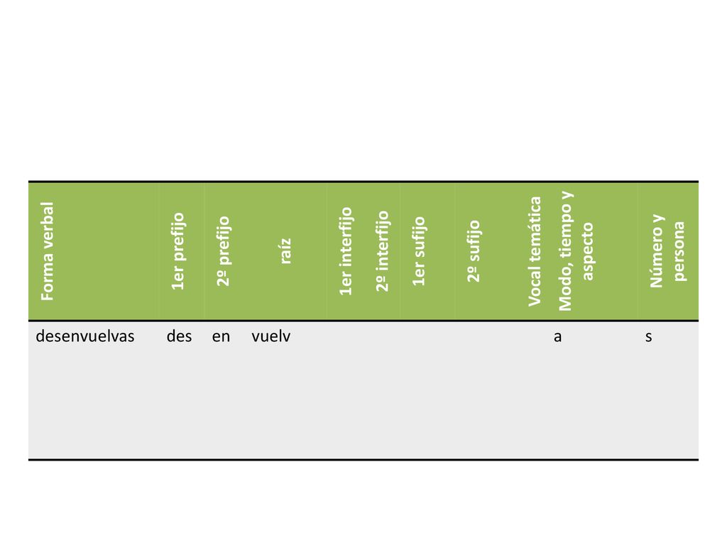 Forma verbal 1er prefijo. 2º prefijo. raíz. 1er interfijo. 2º interfijo. 1er sufijo. 2º sufijo.