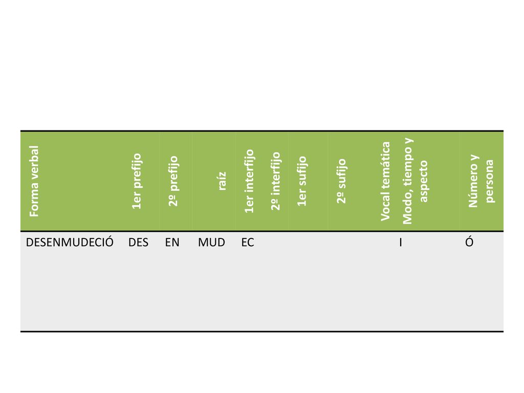 Forma verbal 1er prefijo. 2º prefijo. raíz. 1er interfijo. 2º interfijo. 1er sufijo. 2º sufijo.
