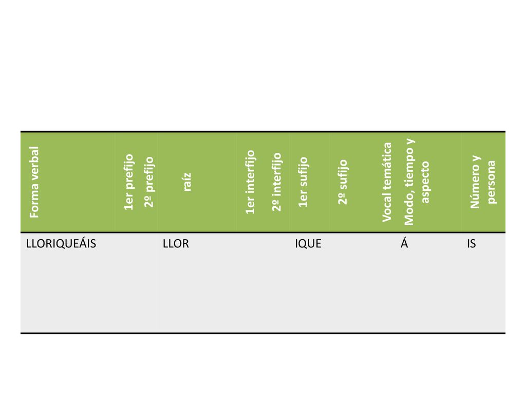 Forma verbal 1er prefijo. 2º prefijo. raíz. 1er interfijo. 2º interfijo. 1er sufijo. 2º sufijo.
