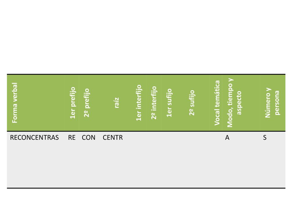 Forma verbal 1er prefijo. 2º prefijo. raíz. 1er interfijo. 2º interfijo. 1er sufijo. 2º sufijo.