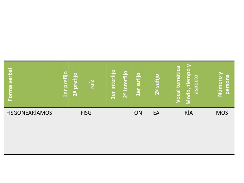 Forma verbal 1er prefijo. 2º prefijo. raíz. 1er interfijo. 2º interfijo. 1er sufijo. 2º sufijo.